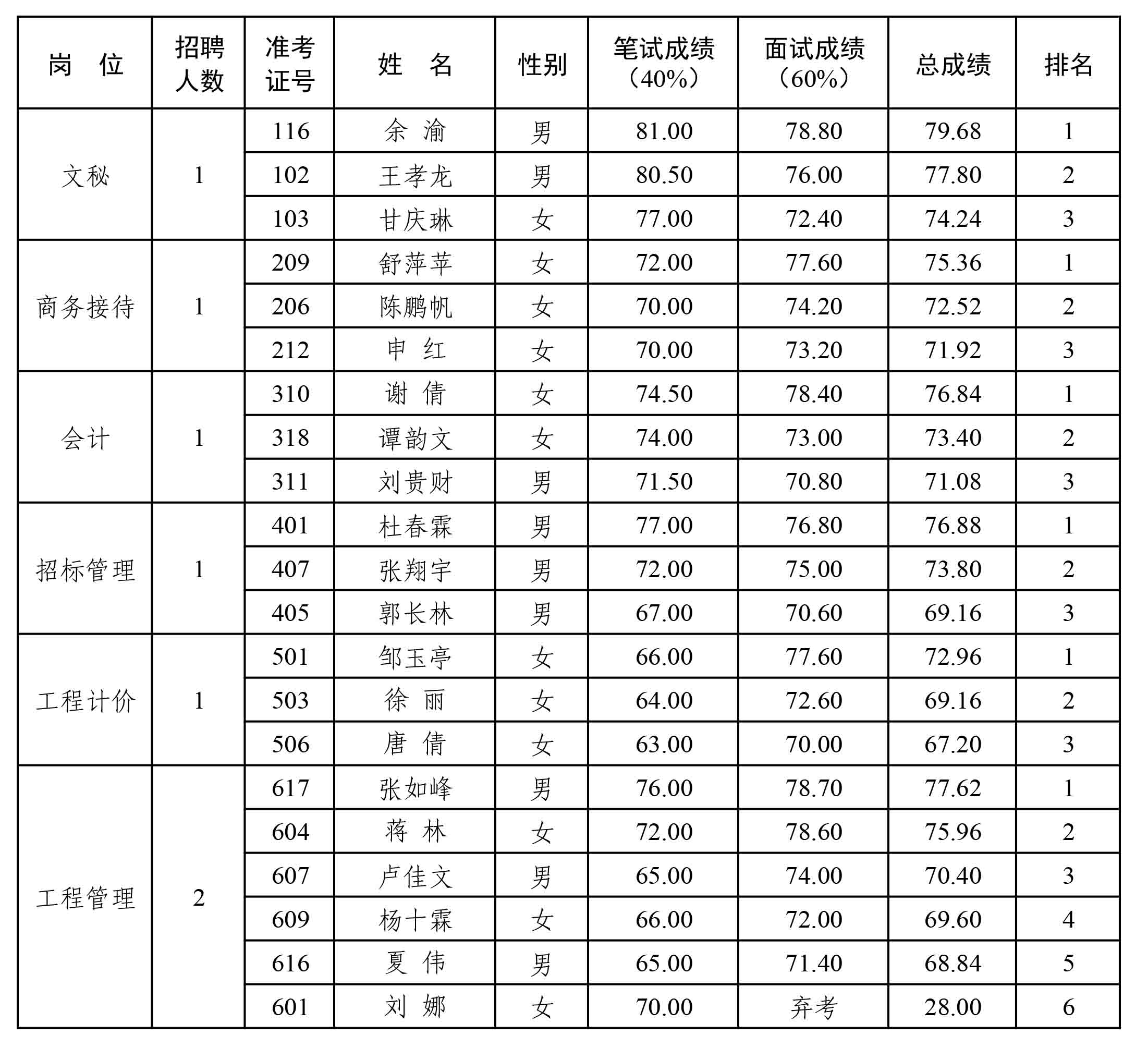 遂星公司2022年度公開招聘工作人員總成績(jī)和排名公示