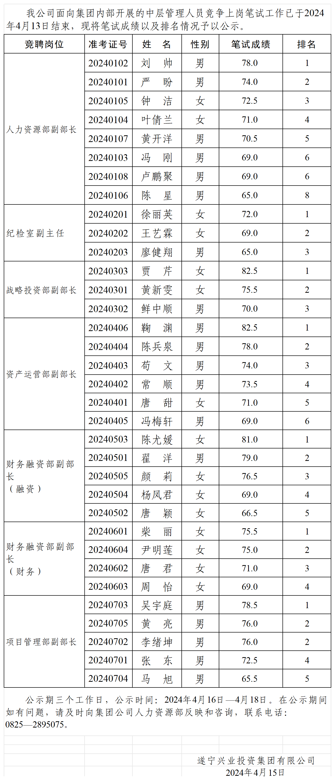 4.15 中層競聘筆試成績公示_定 (2)